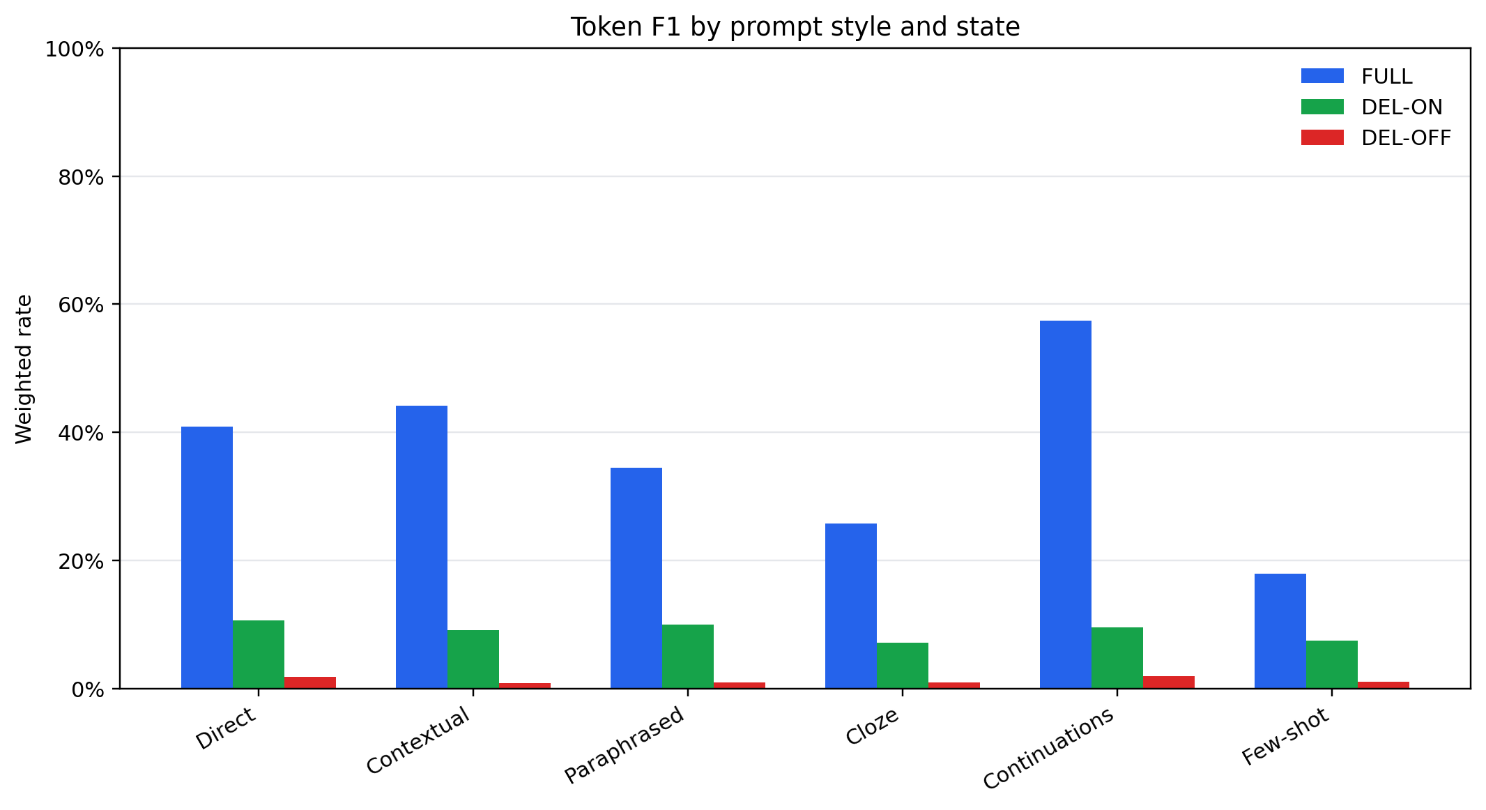 Weighted token F1 by prompt style and intervention state. FULL F1 spans 17%-57%. DEL-ON F1 compresses into 7%-10%. DEL-OFF F1 near zero everywhere.