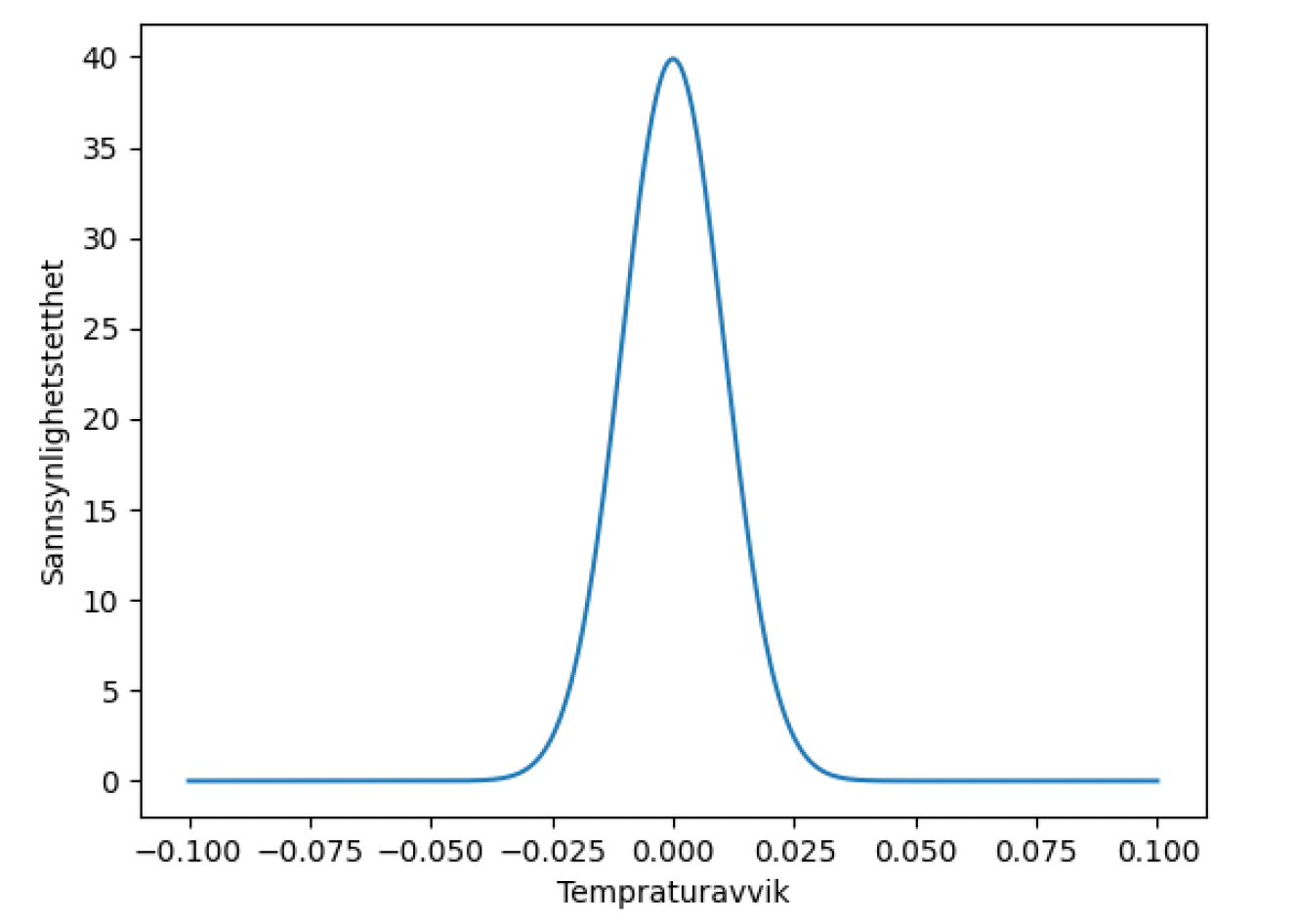 Probability density of the temperature deviation after averaging 3000 BME680 samples, sharply concentrated within ±0.025 °C of the true value.