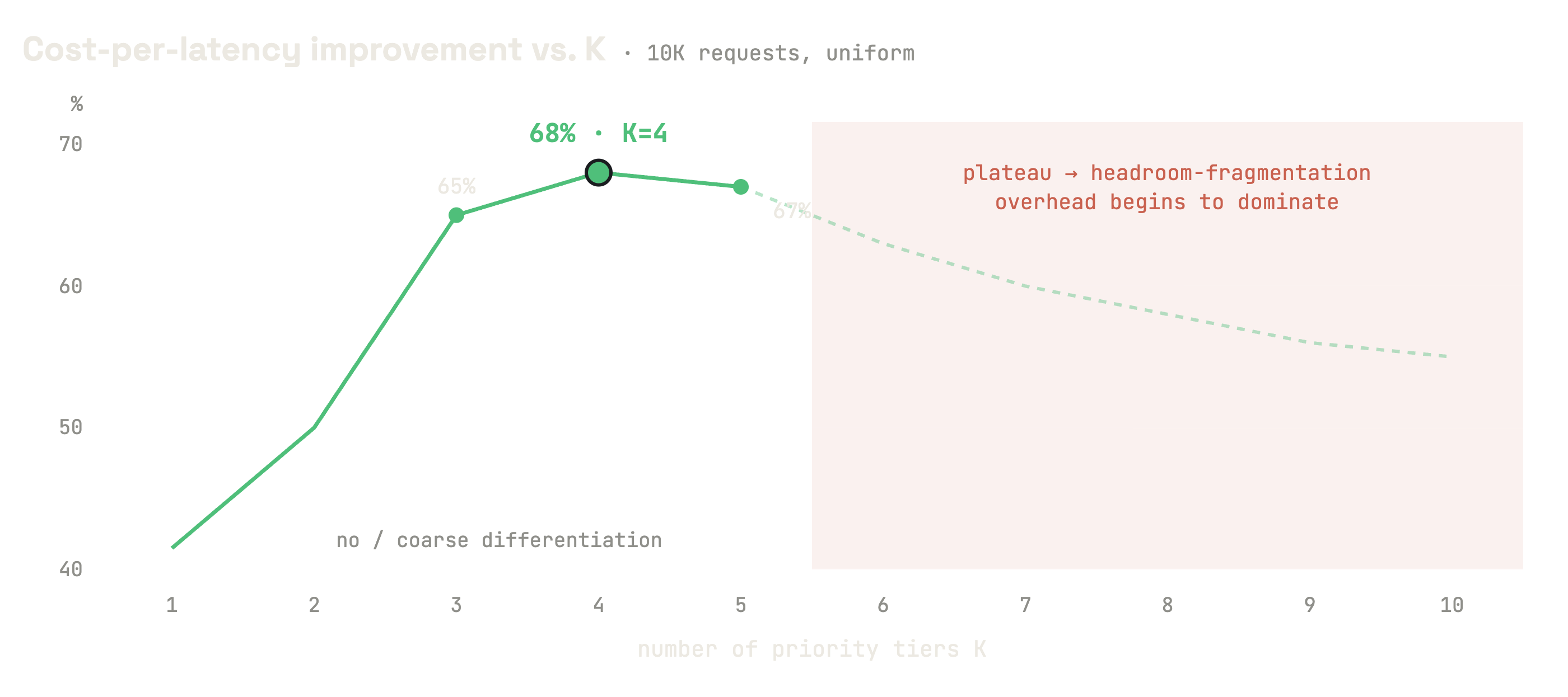 Cost-per-latency improvement over INFaaS+vLLM as a function of the number of tiers K. The curve peaks at K=4 (68 % at 10K requests), stays near-peak at K=5, then plateaus and declines.