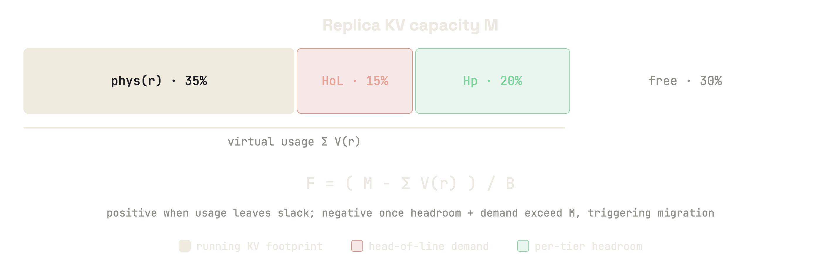 A replica's KV capacity M partitioned into four segments: running-request footprint phys(r) 35 %, head-of-line demand 15 %, per-tier headroom Hp 20 %, and free 30 %. Below, F = (M − Σ V(r)) / B: positive when usage leaves slack, negative once headroom plus demand exceed M, triggering migration.