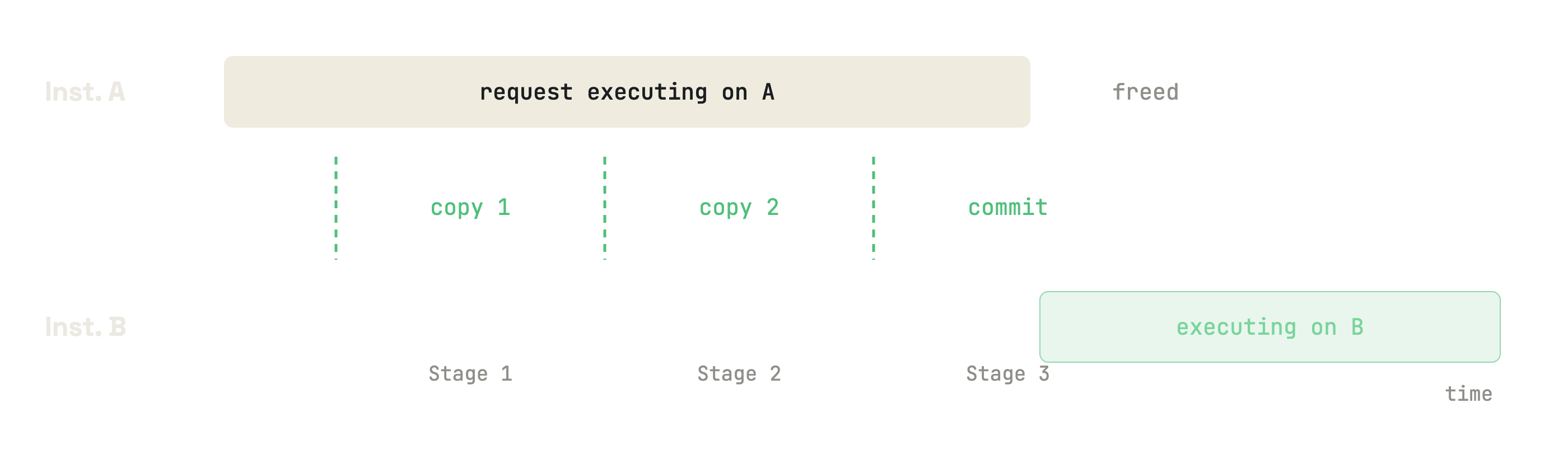 Multi-stage live migration timeline: a request executes on Instance A while its KV-cache is copied to Instance B in three block-chunk stages, then commits and continues on B with only a brief handoff latency.