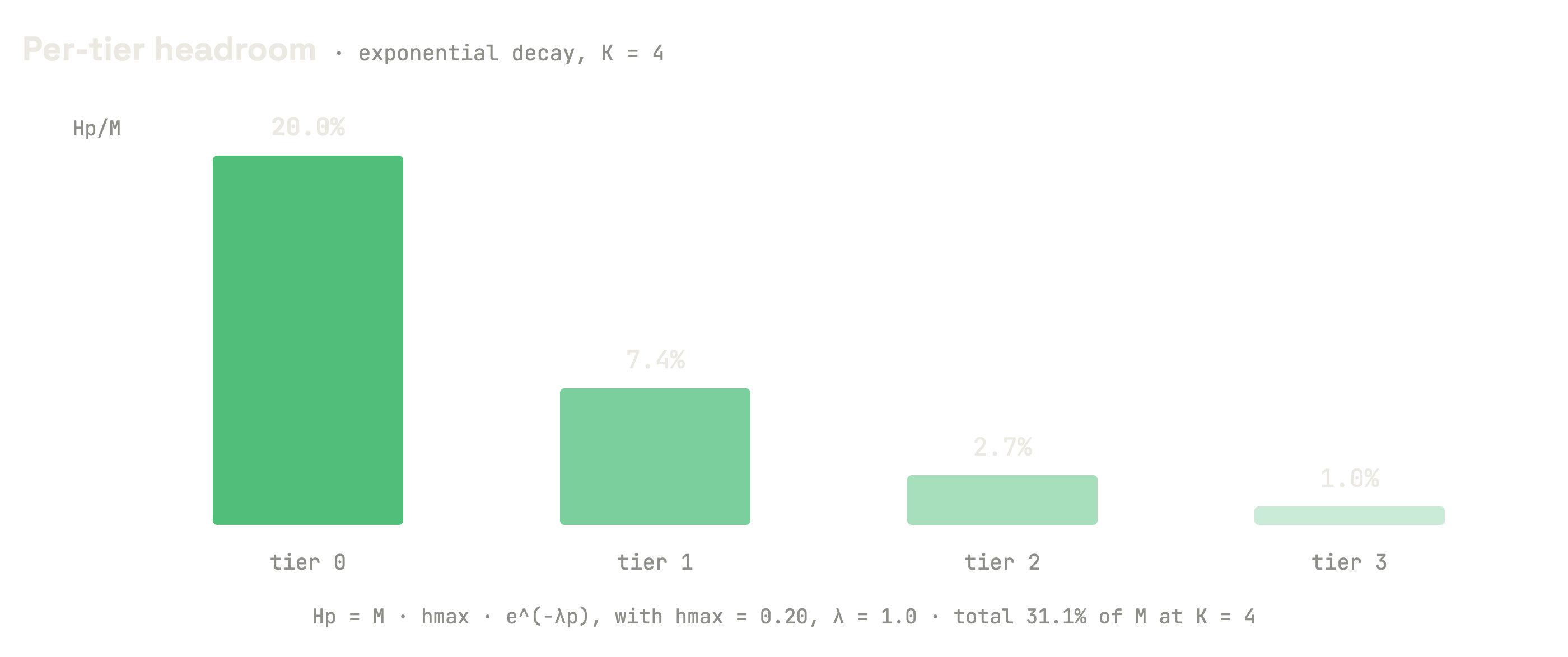 Per-tier headroom under exponential decay for K=4: tier 0 reserves 20 % of KV capacity, tier 1 7.4 %, tier 2 2.7 %, tier 3 1.0 %, totalling 31.1 % of M.