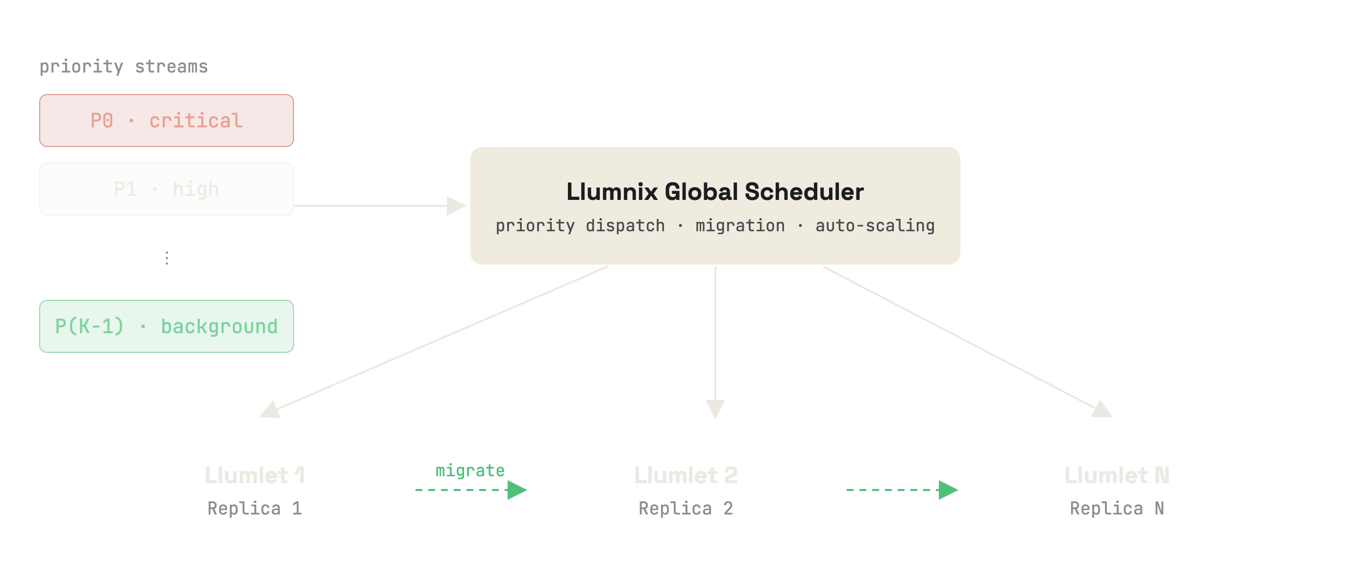 Two-level scheduling architecture: priority-tagged request streams P0 (critical) through P(K−1) (background) enter a Llumnix global scheduler that dispatches to N Llumlet replica schedulers and receives freeness reports, with bidirectional migration links between replicas.