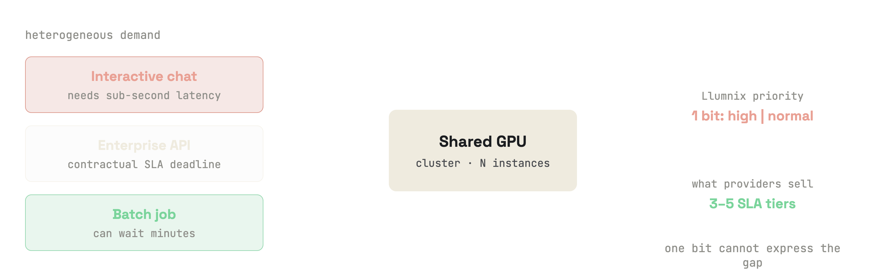 Three request types — interactive chat needing sub-second latency, an enterprise API with a contractual SLA deadline, and a batch job that can wait minutes — all flow into one shared GPU cluster. On the right: Llumnix priority is 1 bit, high or normal; what providers sell is 3–5 SLA tiers; one bit cannot express the gap.