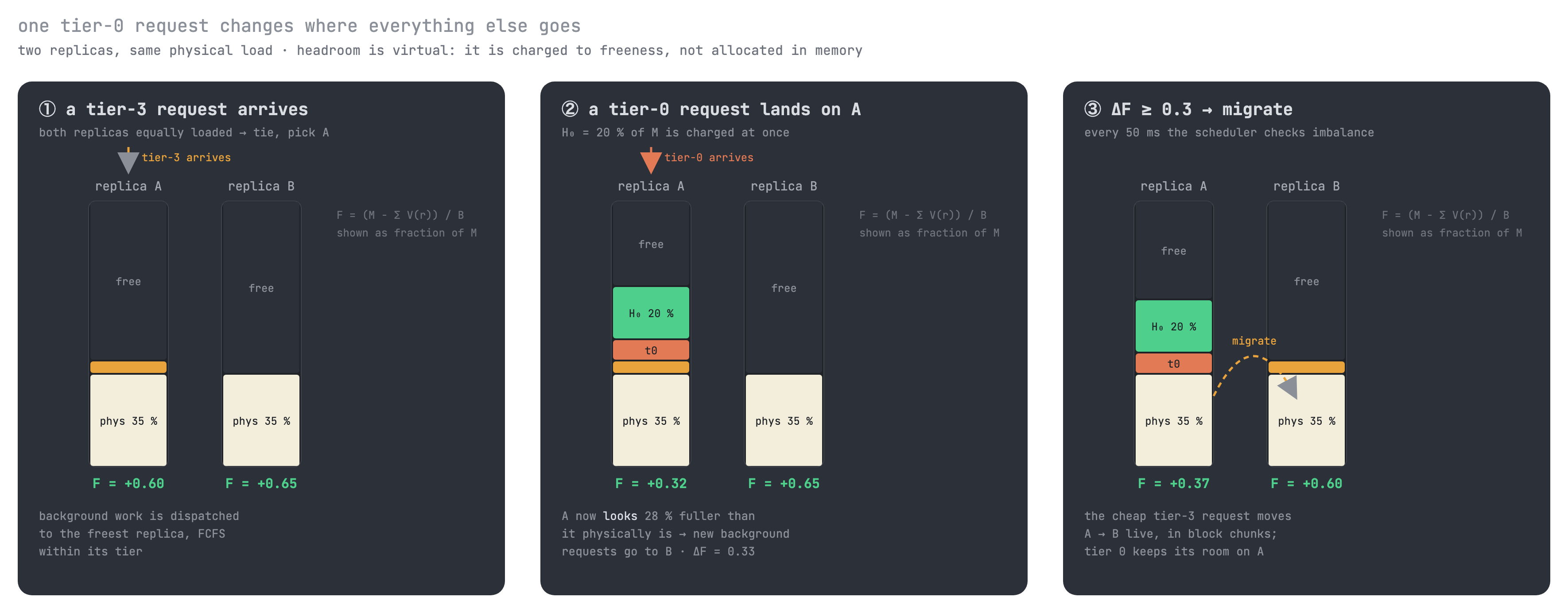 Three panels. ① A tier-3 request arrives; two replicas A and B are equally loaded at 35 % physical usage, tie, pick A; freeness 0.60 and 0.65. ② A tier-0 request lands on A and its 20 % headroom is charged at once; A's freeness drops to 0.32 while B stays at 0.65, so new background requests go to B; ΔF = 0.33. ③ The imbalance exceeds 0.3, so the cheap tier-3 request migrates live from A to B; A ends at 0.37, B at 0.60, and tier 0 keeps its room on A.