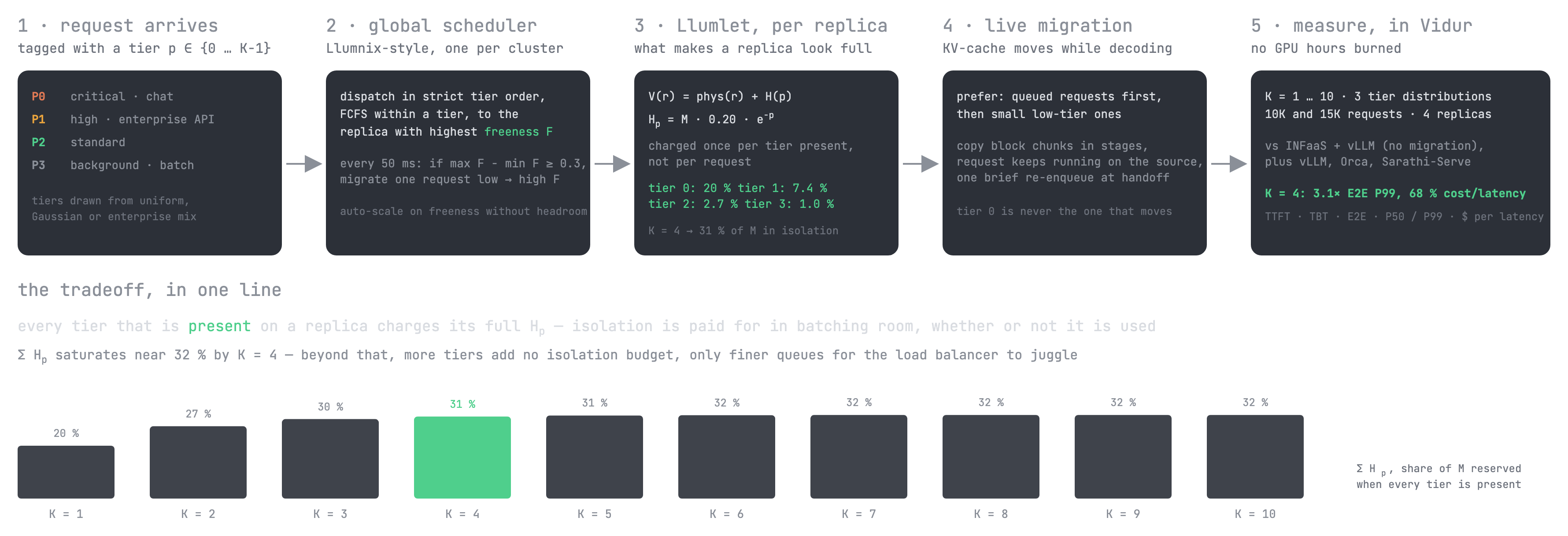 A five-step pipeline: a request arrives tagged with a tier; the global scheduler dispatches in strict tier order to the freest replica and migrates on imbalance; each Llumlet charges per-tier headroom once per tier present; live migration moves KV blocks in stages; everything is measured in Vidur across K = 1 to 10, three distributions, and 10K and 15K requests. Below, a strip of total headroom versus K, which saturates near 32 % by K = 4.
