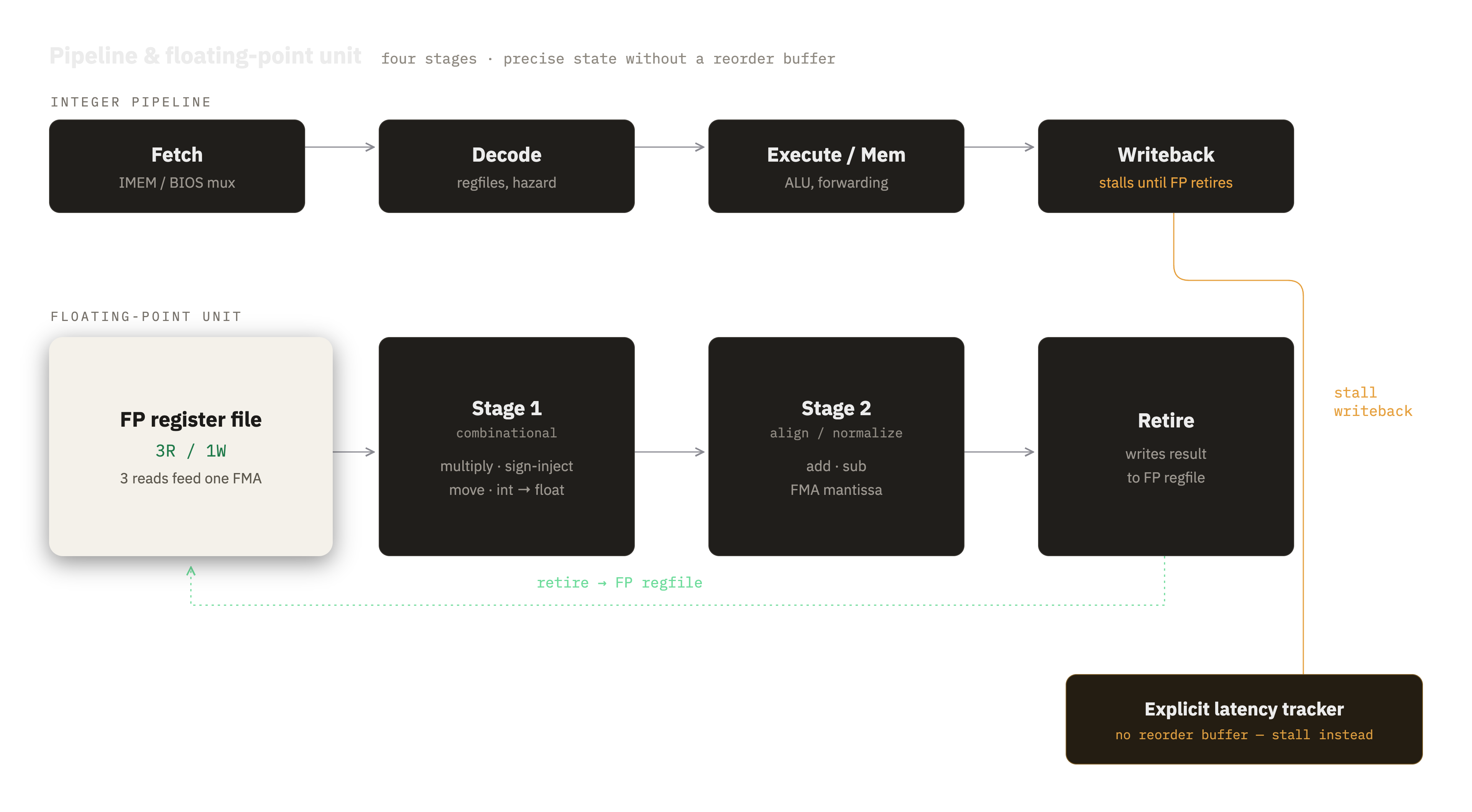 The floating-point unit integrated with the integer pipeline: a 3-read/1-write FP register file feeds a combinational stage 1, an align/normalise stage 2 for add/sub and FMA, and a retire stage. A latency tracker stalls the integer pipeline's writeback until the float retires.