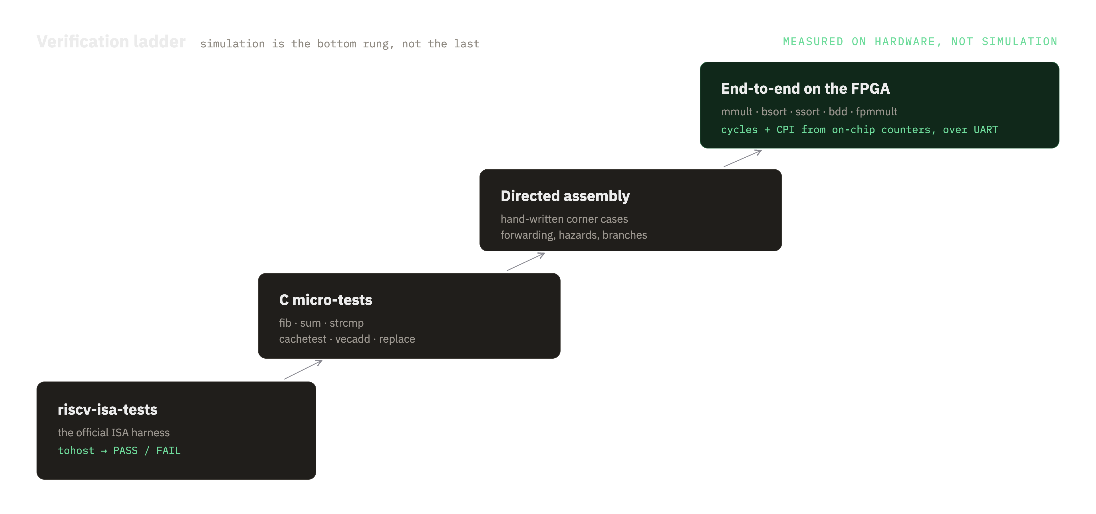 A verification ladder in four rungs: riscv-isa-tests, C micro-tests, directed assembly, and five end-to-end benchmarks on the real FPGA reporting cycles and CPI from on-chip counters. The top rung is labelled 'measured on hardware, not simulation.'
