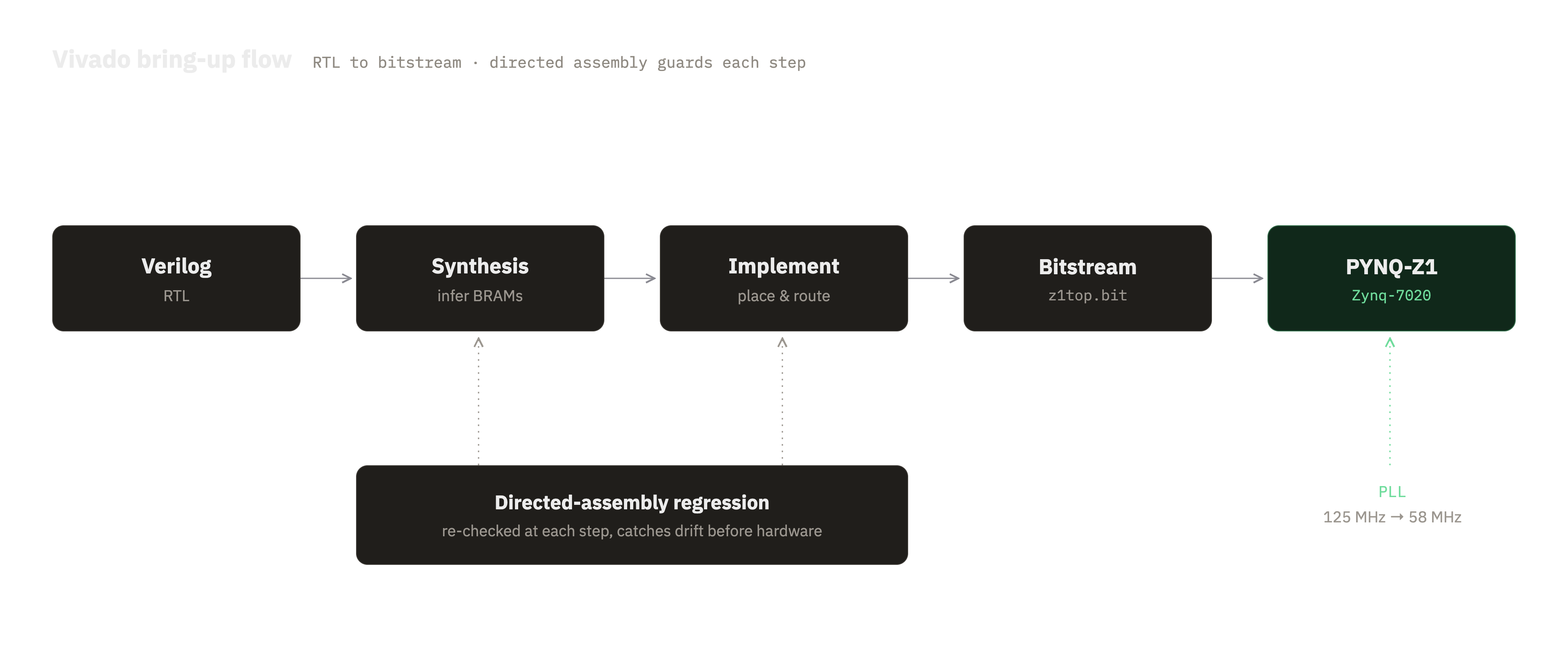A left-to-right build flow: Verilog RTL, Vivado synthesis, implementation, and a bitstream programmed onto the PYNQ-Z1, with a directed-assembly regression check alongside synthesis and implementation.