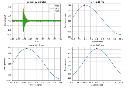 Clap recording at ground-truth 90° azimuth captured under a continuous blue-noise background, with the three pairwise cross-correlation curves and their peak lags: τ₁₂ = -0.16 ms, τ₁₃ = -0.13 ms, τ₂₃ = 0.00 ms. The correlation peaks are visibly sharper than in the silent-room reference.
