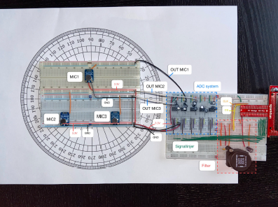 Photograph of the breadboarded three-microphone array sitting on a printed protractor disc with degrees labelled around the circumference, with the three CMA-4544PF microphones, the three MCP3201 ADCs, the signal-line bundle, and the LC supply filter annotated.