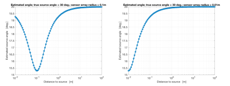Simulated angle estimate as a function of source distance for a true source azimuth of 20°, at two array radii (0.1 m on the left, 0.01 m on the right). Both curves converge to the true value at long range; the 0.1 m array's error blows up below roughly 0.5 m as the plane-wave assumption fails.