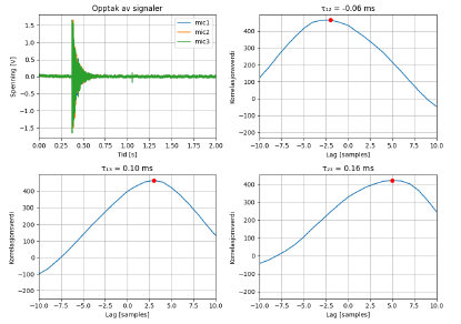 Time-domain recordings of the three microphone channels around a single handclap at ground-truth 0° azimuth, alongside the three pairwise cross-correlation curves with the lag of maximum correlation marked in red on each: τ₁₂ = -0.06 ms, τ₁₃ = 0.10 ms, τ₂₃ = 0.16 ms.