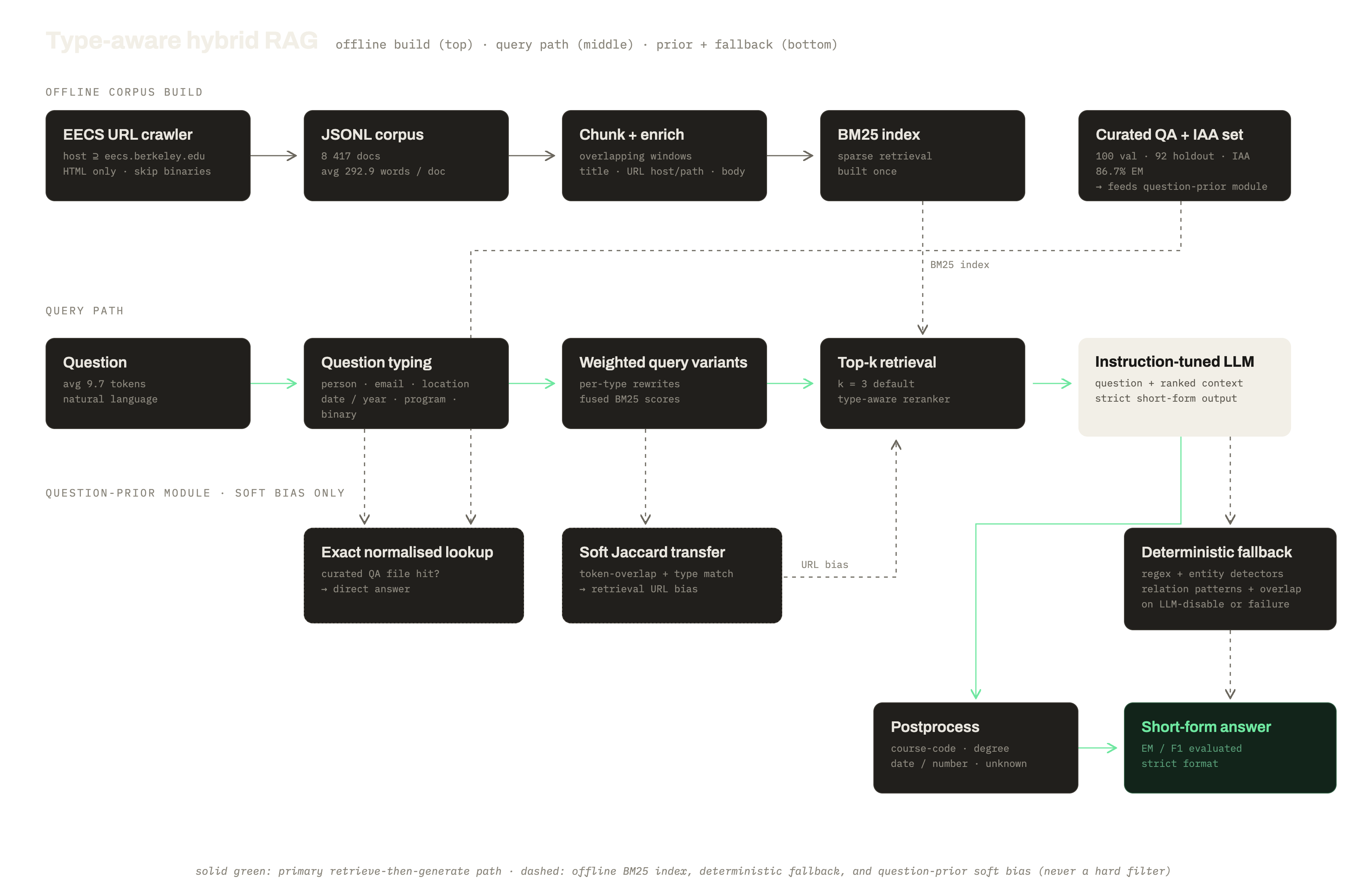 Type-aware hybrid RAG architecture: an offline crawler over eecs.berkeley.edu builds a corpus of 8,417 documents, chunked and enriched with title and URL tokens before BM25 indexing; at query time the question is typed, expanded into weighted variants whose BM25 scores are fused, reranked with type-aware bonuses, and read by an instruction-tuned LLM with postprocessing; a deterministic fallback handles the no-LLM path, and a soft question-prior module supplies URL bias without acting as a hard filter.