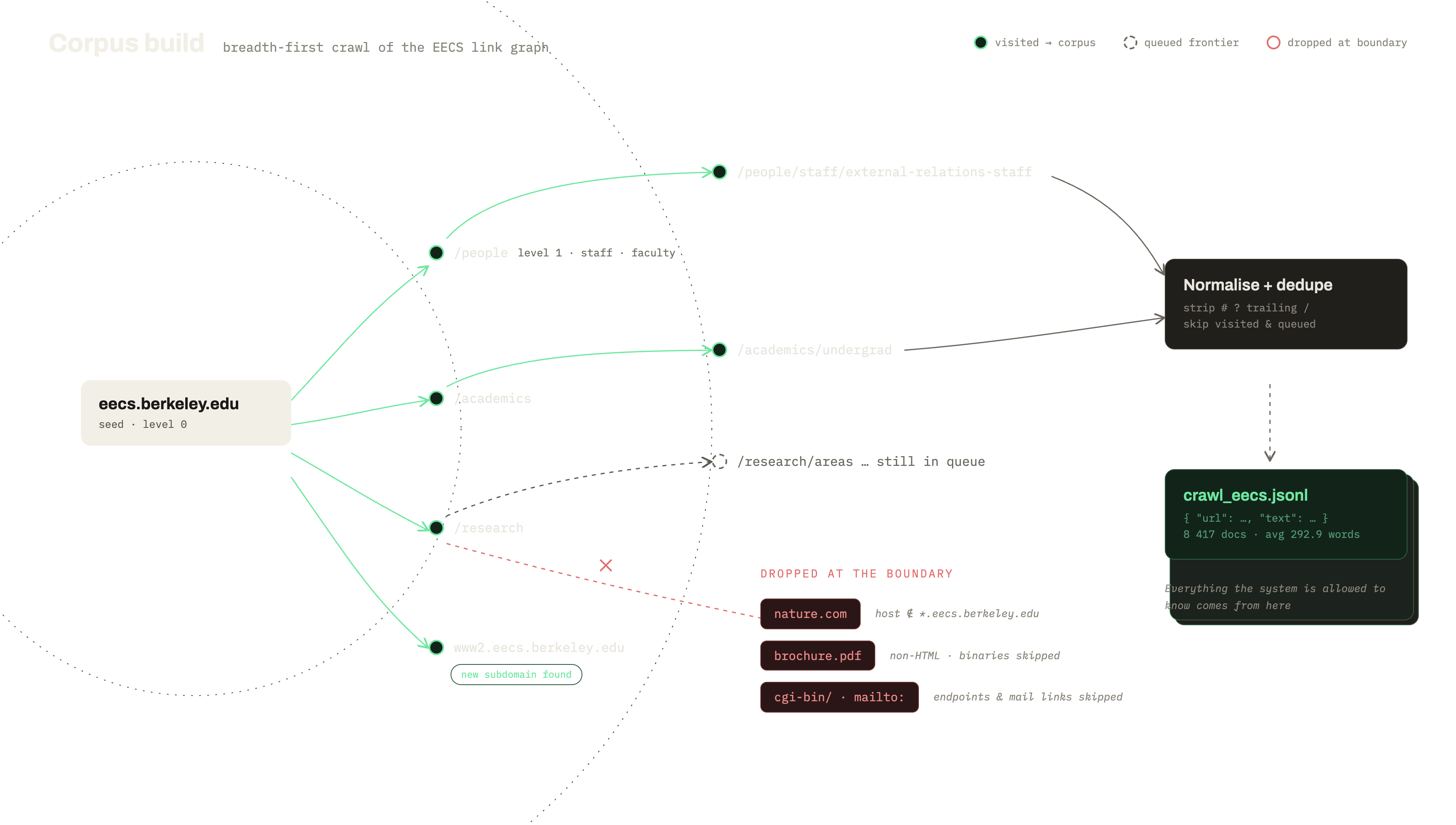 A breadth-first crawl graph rooted at eecs.berkeley.edu. Concentric BFS waves expand along link edges; green nodes are visited pages that enter the corpus, grey nodes are queued, and red cut edges show what is dropped: external domains, PDFs and images, cgi-bin endpoints, mailto links. The visited pages funnel into 8,417 JSONL records.