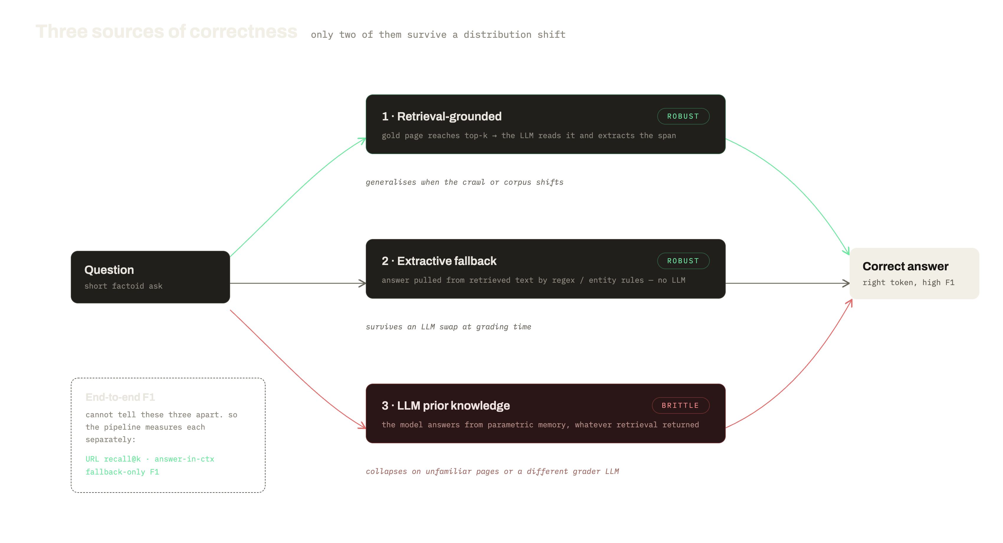 Diagram titled 'three sources of correctness': one question flows into a correct answer along three paths. Retrieval-grounded (robust), extractive fallback (robust), and LLM prior knowledge (brittle, in red). A note reads 'end-to-end F1 cannot tell these apart.'
