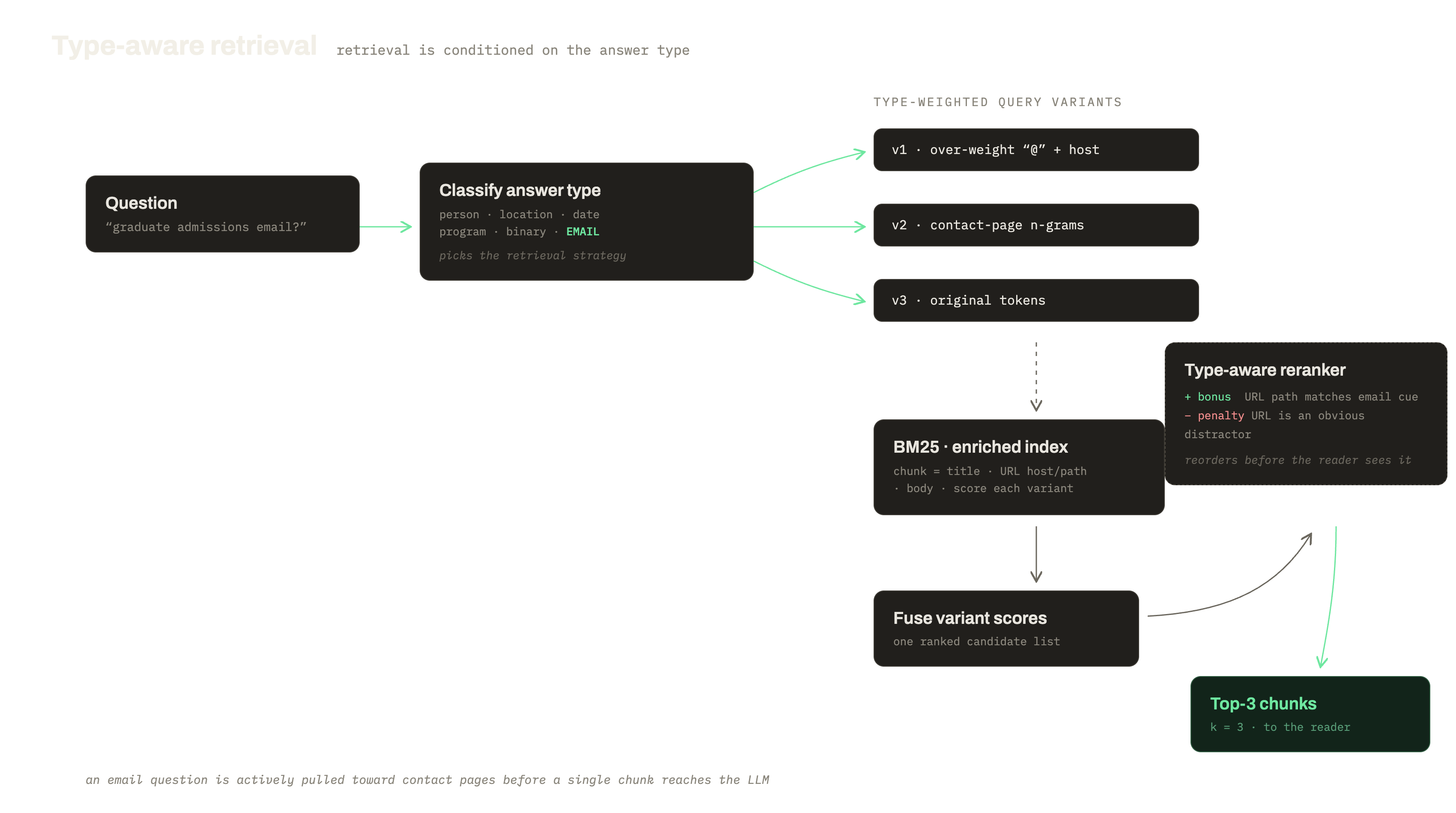 A retrieval pipeline for one question, 'What is the graduate admissions email?': typed as 'email', expanded into three weighted query variants, each scored by BM25 and fused, then reranked with a bonus for chunks whose URL path matches the email cue, producing a final top-3 for the reader.